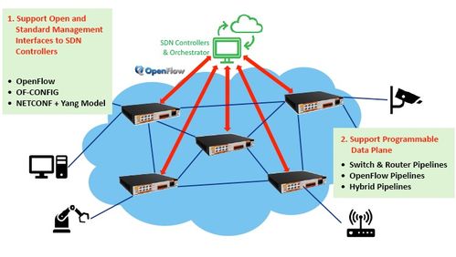 专为工业和通信网络设计的软件定义网关与网络信息安全软件开发