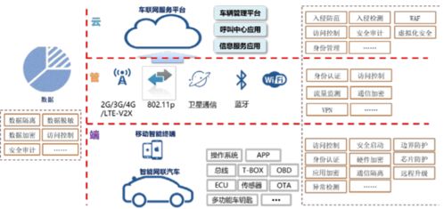 汽车网络安全 下一个黄金赛道的网络与信息安全软件开发机遇